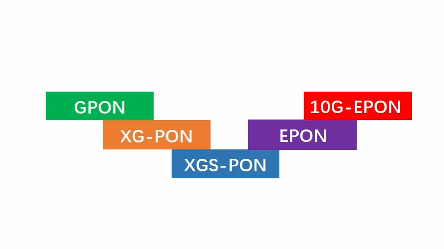 GPON, XG(S)-PON, EPON and 10G-EPON