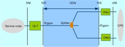 GPON network architecture