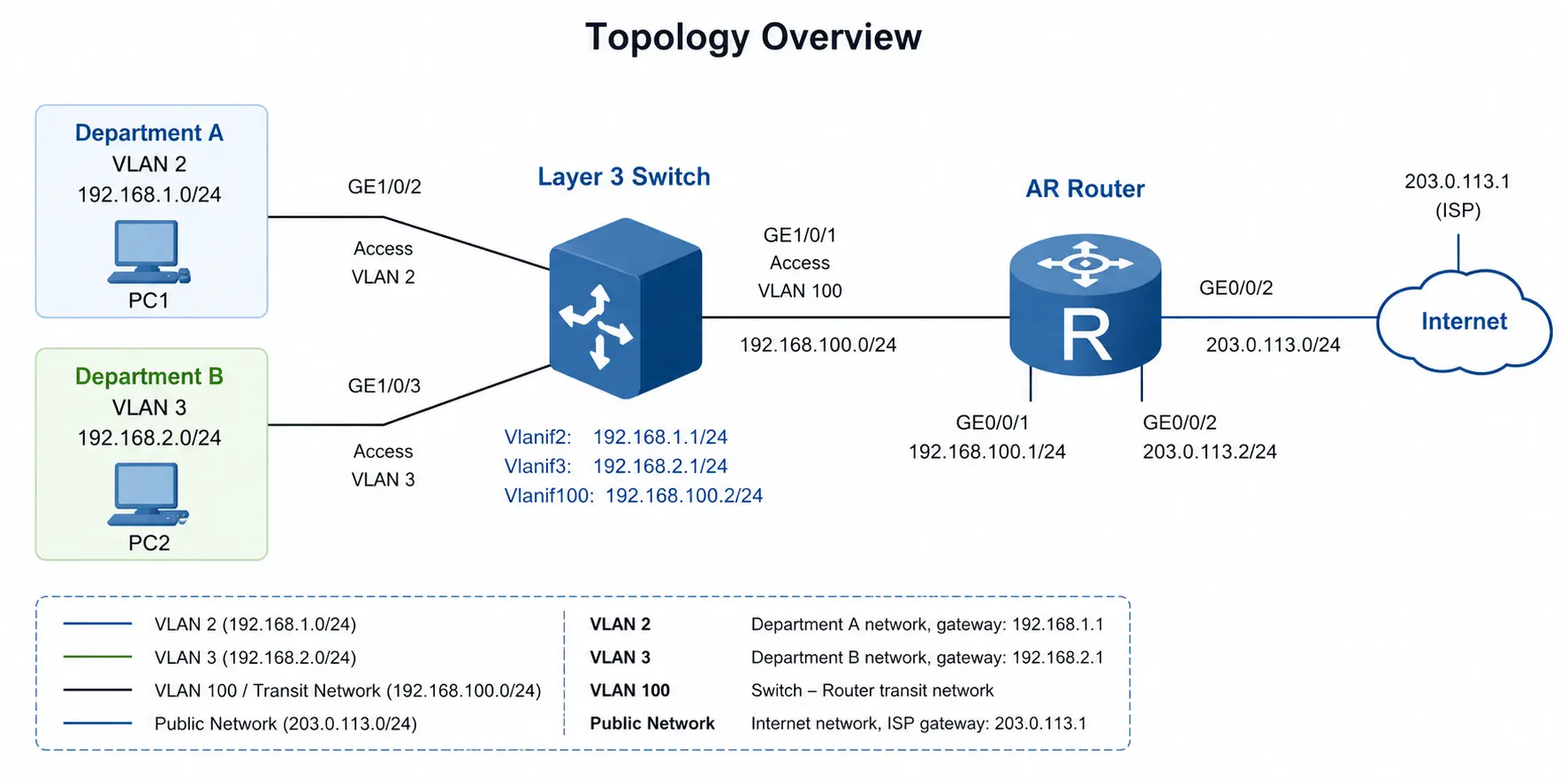 Topology overview